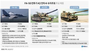 폴란드 "한국에 K2 1천대·FA-50 3개편대·K-9 600문 주문"