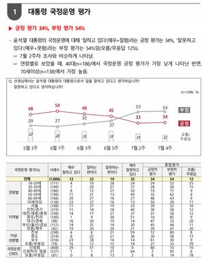 [국정운영 지지율] 윤석열 대통령 &apos;긍정&apos; 34% vs &apos;부정&apos; 54%…경찰국 신설 &apos;부적절&apos; 56% vs &apos;적절&apos; 32%(전국지표조사)