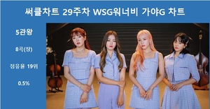 [써클차트 통합순위] WSG워너비 가야G, 디지털·스트리밍·BGM·벨소리·통화연결음 5관왕…29주차 써클차트에 8회 랭크…차트점유율 0.5%로 19위