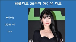 [써클차트 통합순위] 아이유, 29주차 써클차트에 35회 랭크, 차트점유율 2.3%로 4위