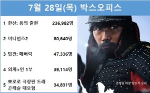 [영화 순위] 7월 28일(목) 박해일·변요한·안성기·손현주 주연 &apos;한산: 용의 출현&apos; 1위(50.2%), &apos;미니언즈2&apos; 2위(17.1%)…&apos;한산: 용의 출현&apos; 예매점유율 1위