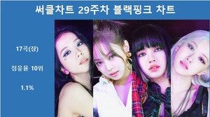 [써클차트 통합순위] 블랙핑크, 29주차 써클차트에 17회 랭크, 차트점유율 1.1%로 10위