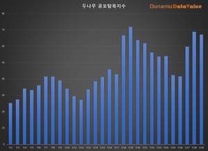 코인 공포탐욕지수 &apos;탐욕&apos; -1.73p↓, 거래액 7.2조원, 비트코인 시세 12만원↑…탐욕지수 TOP3 이더리움클래식·비트코인골드·비트코인캐시