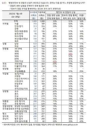 윤석열 정부, 행안부 초대 경찰국장에 &apos;非경찰대&apos; 김순호 치안감…국민여론 무시하고 강행