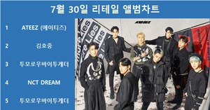 에이티즈, 써클차트 7월 30일 리테일 앨범차트 1위, 김호중·투모로우바이투게더·NCT 드림·투모로우바이투게더 TOP5…최다앨범 차트진입은 스트레이 키즈