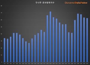 코인 공포탐욕지수 &apos;탐욕&apos; -0.90p↓, 거래액 5.1조원, 비트코인 시세 27만원↑…탐욕지수 TOP3 비트코인골드·이더리움클래식·퀀텀