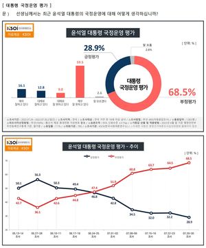 [국정운영 지지율] 윤석열 &apos;긍정&apos; 28.9% &apos;부정&apos; 68.5% 계속 하락…이준석 징계 대통령 의중 작용 &apos;공감&apos; 68.8%, &apos;비공감&apos; 25.5%(한국사회여론연구소) 