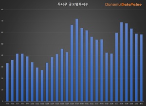 코인 공포탐욕지수 &apos;중립&apos; -0.65p↓, 거래액 6.7조원, 비트코인 시세 11만원↑…탐욕지수 TOP3 펀디엑스·하이브·스톰엑스