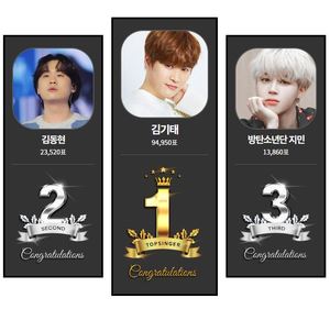 [스타서베이] &apos;10월 생일&apos; 전광판 광고 서포트 투표 랭킹 1위 김기태·2위 김동현·3위 방탄소년단 지민