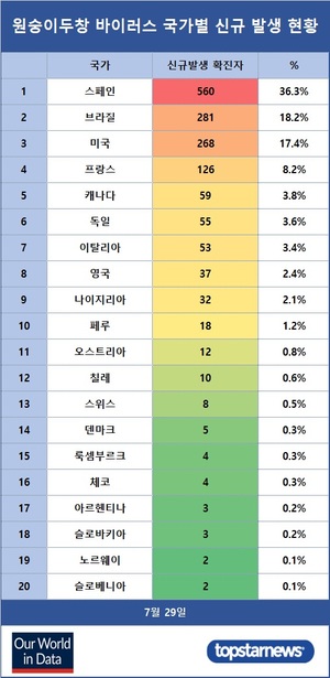 원숭이두창 바이러스 확진자 78개국 22,612명…7월 29일 1,545명 증가·스페인 560명 증가