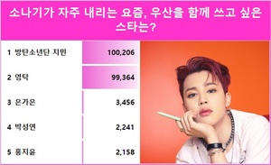 방탄소년단 지민, &apos;소나기가 자주 내리는 요즘, 우산을 함께 쓰고 싶은 스타는?&apos; 아이돌차트 폴 1위…영탁 842표 차이로 2위