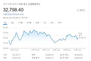 미국 뉴욕증시, 8월 첫 거래일에 하락…S&P 0.28%↓·나스닥 0.18%↓·다우 0.14%↓, 테슬라 0.04%↑·애플 -0.62%↓