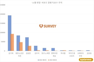 [생일서포트 스타서베이] 1일 득표량 순위는 김기태·방탄소년단 지민·김동현·김우석·핫샷 노태현·엔하이픈 희승·박서함·아이즈원 조유리·크래비티 우빈·김호중 순