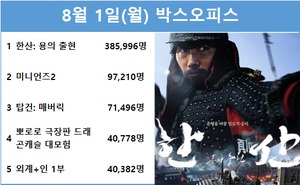 [영화 순위] 8월 1일(월) 박해일·변요한·안성기·손현주 주연 &apos;한산: 용의 출현&apos; 1위(57.1%), &apos;미니언즈2&apos; 2위(14.4%)…&apos;비상선언&apos; 예매점유율 1위