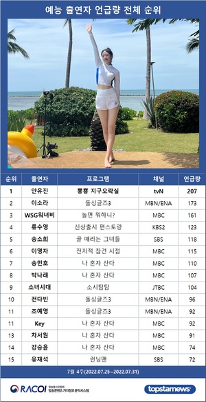 [라코이] 7월 4주 예능 출연자 언급량 1위는 안유진, 이소라·WSG워너비·류수영·송소희 TOP5…이영자·송민호·박나래·소녀시대·전다빈 뒤이어