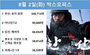 [영화 순위] 8월 2일(화) 박해일·변요한·안성기·손현주 주연 &apos;한산: 용의 출현&apos; 1위(55.7%), &apos;미니언즈2&apos; 2위(14.8%)…&apos;비상선언&apos; 예매점유율 1위