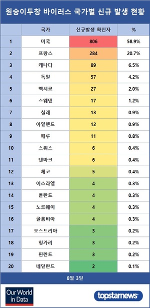 원숭이두창 바이러스 확진자 83개국 26,048명…8월 3일 1,369명 증가·미국 806명 증가