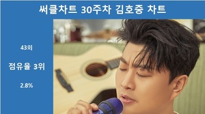 [써클차트 통합순위] 김호중, 30주차 써클차트에 43회 랭크…차트점유율 2.8%로 3위