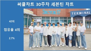 [써클차트 통합순위] 세븐틴, 30주차 써클차트에 42회 랭크…차트점유율 2.7%로 4위