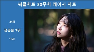 [써클차트 통합순위] 케이시, 30주차 써클차트에 24회 랭크…차트점유율 1.5%로 7위