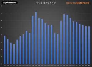 코인 공포탐욕지수 &apos;중립&apos; -0.39p↓, 거래액 4.9조원, 비트코인 시세 -3만원↓…탐욕지수 TOP3 플로우·칠리즈·리퍼리움