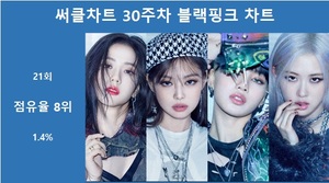 [써클차트 통합순위] 블랙핑크, 30주차 써클차트에 21회 랭크…차트점유율 1.4%로 8위