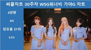 [써클차트 통합순위] WSG워너비 가야G, 디지털·스트리밍·벨소리·통화연결음 4관왕…30주차 써클차트 8회 랭크, 차트점유율 0.5%로 21위