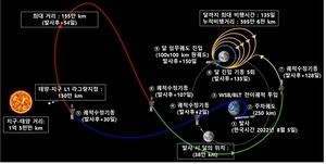 한국 달궤도선 다누리 목표 궤적 진입 성공…태양전지판 펼쳤다