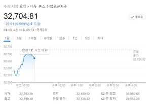 뉴욕증시, 고용 깜짝 증가에도 하락세로 출발…S&P 0.23%↓·나스닥 0.36%↓·다우 0.07%↓, 테슬라 -2.57%↓·애플 -0.37%↓