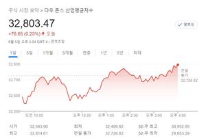 미국 뉴욕증시, 고용 깜짝 증가에 혼조…S&P 0.16%↓·나스닥 0.50%↓·다우 0.23%↑, 테슬라 -6.63%↓·애플 -0.14%↓