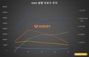 [생일서포트 스타서베이] 5일 득표량 순위는 김기태·박서함·방탄소년단 지민·김동현·김우석·엔하이픈 희승·핫샷 노태현·유나이트 은상·엠씨엔디 휘준·아이즈원 조유리 순