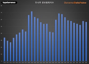 코인 공포탐욕지수 &apos;중립&apos; -1.32p↓, 거래액 4.7조원, 비트코인 시세 -8만원↓…탐욕지수 TOP3 플로우·디카르고·이더리움클래식