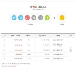 제1027회 로또당첨번호조회 1등 24억 6,050만원 10명, 2등 83명 당첨…당첨지역·판매점·최다추첨번호 통계