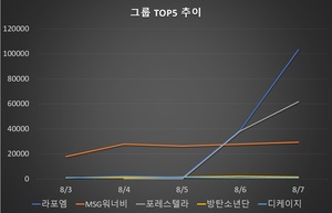 [스타서베이 주간] 라포엠 1위(40.7%), MSG워너비·포레스텔라·방탄소년단·디케이지 TOP5…브레이브걸스·소녀시대·위아이·엔하이픈·르세라핌 뒤이어