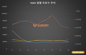 [스타서베이] 8일 득표량 순위는 영탁·이승윤·김기태·장민호·송가인·박창근·김희재·진해성·박서진·양준일 순