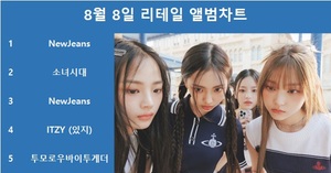 뉴진스, 써클차트 8월 8일 리테일 앨범차트 1위, 소녀시대·뉴진스·있지·투모로우바이투게더 TOP5…최다앨범 차트진입은 투모로우바이투게더