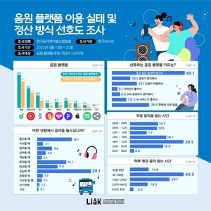 멜론·유튜브뮤직·지니·플로·바이브…음원플랫폼 선호 順