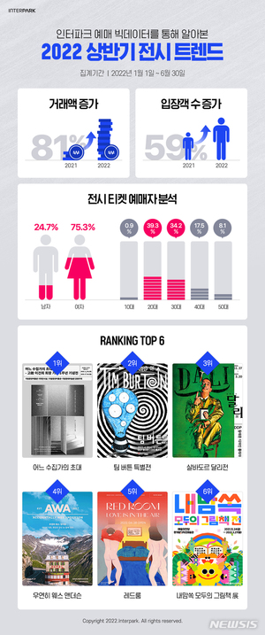 상반기 전시 상품 거래액 81%↑...인기 전시는 이건희→팀 버튼