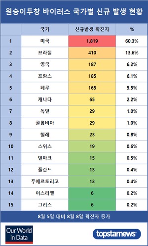 원숭이두창 바이러스 확진자 84개국 30,580명…8월 8일 3,018명 증가·미국 1819명 증가