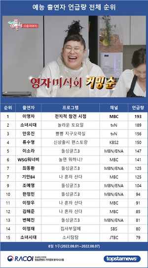 [라코이] 8월 1주 예능 출연자 언급량 1위는 이영자, 소녀시대·안유진·류수영·이소라 TOP5…WSG워너비·최동환·기안84·조예영·한정민 뒤이어