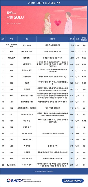 [라코이] 8월 1주 인터넷반응 1위 예능은 ENA PLAY, SBS Plus &apos;나는 SOLO&apos;(데프콘·송해나·이이경)…2위는 tvN &apos;뿅뿅 지구오락실&apos;(이은지·미미·이영지·안유진)