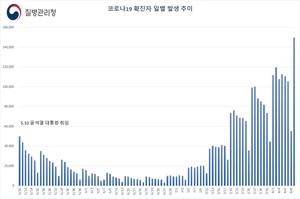 오후 6시기준 코로나19 확진자 12만5353명…한국, 일본 이어 2위 발병국