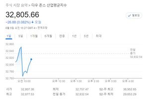 미국 뉴욕증시, 반도체주 약세에 하락 출발…S&P 0.40%↓·나스닥 1.23%↓·다우 0.09%↓, 테슬라 -1.33%↓·애플 -0.38%↓