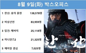 [영화 순위] 8월 9일(화) 박해일·변요한·안성기·손현주 주연 &apos;한산: 용의 출현&apos; 1위(46.5%), 송강호·이병헌·전도연·김남길·임시완 주연 &apos;비상선언&apos; 2위(28.2%)…&apos;헌트&apos; 예매점유율 1위