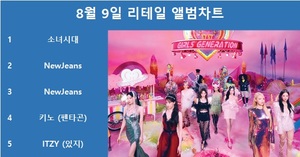 소녀시대, 써클차트 8월 9일 리테일 앨범차트 1위, 뉴진스·펜타곤 키노·있지 TOP5…최다앨범 차트진입은 방탄소년단