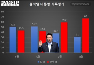 [국정운영 지지율] 윤석열 &apos;잘함&apos; 31% &apos;잘못함&apos; 67%…국민의힘 현재상황 책임은 윤석열 49.9% 이준석 21.4%(한길리서치)