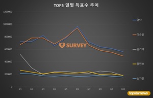 [스타서베이] 10일 득표량 순위는 영탁(22.5%)·이승윤(19.7%)·장민호·김기태·송가인·박창근·김희재·진해성·이찬원·박서진 순