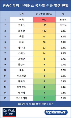 원숭이두창 바이러스 확진자 84개국 33,409명…8월 10일 1,367명 증가·미국 900명 증가