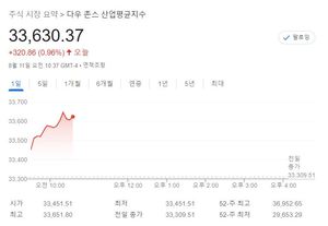 미국 뉴욕증시, 생산자 물가 둔화 속에 상승 출발…S&P 1.08%↑·나스닥 1.17%↑·다우 0.96%↑, 테슬라 0.16%↑·애플 0.73%↑