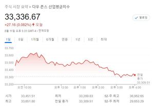 미국 뉴욕증시, 생산자 물가 둔화 속에 혼조…S&P 0.07%↓·나스닥 0.58%↓·다우 0.08%↑, 테슬라 -2.62%↓·애플 -0.44%↓